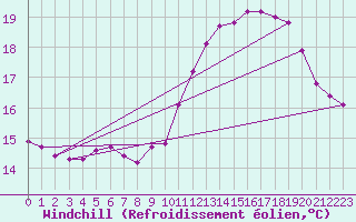 Courbe du refroidissement olien pour Pordic (22)