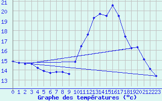 Courbe de tempratures pour Laqueuille (63)