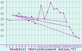 Courbe du refroidissement olien pour Coleshill