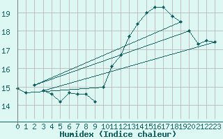 Courbe de l'humidex pour Cabestany (66)