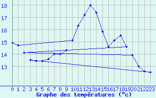 Courbe de tempratures pour Gsgen