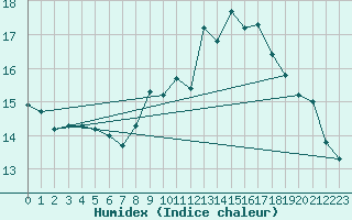 Courbe de l'humidex pour Ouessant (29)