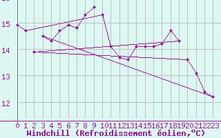 Courbe du refroidissement olien pour Angivillers (60)