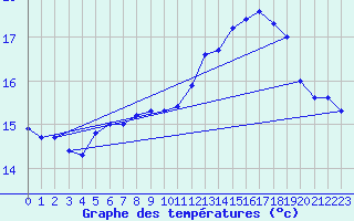 Courbe de tempratures pour Oksoy Fyr