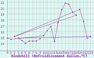 Courbe du refroidissement olien pour Muret (31)