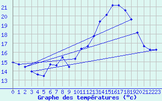 Courbe de tempratures pour Mont-Aigoual (30)