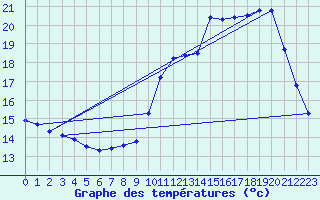 Courbe de tempratures pour Dolembreux (Be)