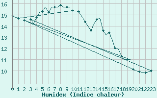 Courbe de l'humidex pour Guernesey (UK)