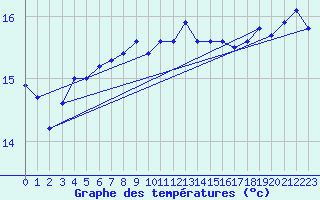 Courbe de tempratures pour la bouée 63118