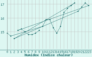 Courbe de l'humidex pour Leucate (11)