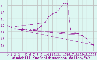 Courbe du refroidissement olien pour Souprosse (40)
