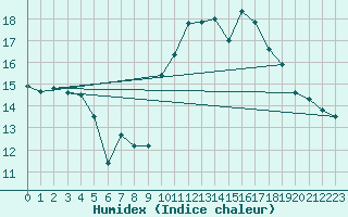 Courbe de l'humidex pour Le Talut - Belle-Ile (56)