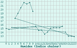 Courbe de l'humidex pour Tanabru