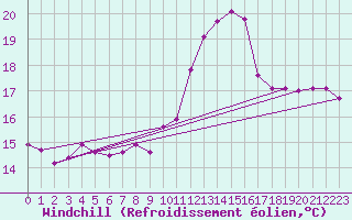 Courbe du refroidissement olien pour Connerr (72)