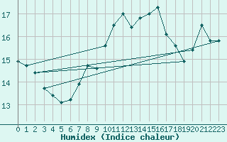 Courbe de l'humidex pour Chivenor