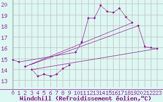 Courbe du refroidissement olien pour Laval (53)