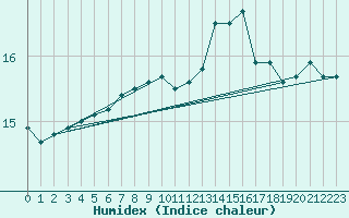 Courbe de l'humidex pour Cap Pertusato (2A)