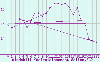 Courbe du refroidissement olien pour Langdon Bay