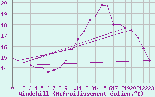 Courbe du refroidissement olien pour Cambrai / Epinoy (62)