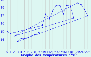 Courbe de tempratures pour Cap de la Hve (76)