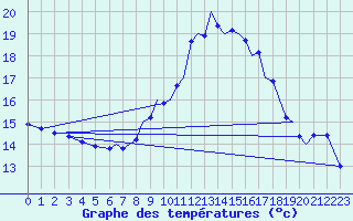 Courbe de tempratures pour Farnborough