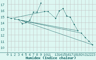 Courbe de l'humidex pour Kettstaka