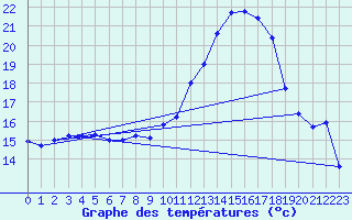 Courbe de tempratures pour Aubenas - Lanas (07)