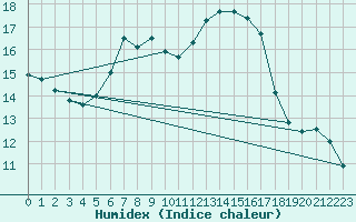 Courbe de l'humidex pour Arriach