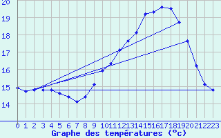Courbe de tempratures pour Turretot (76)