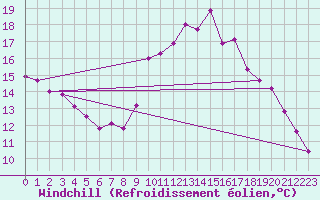 Courbe du refroidissement olien pour Ruffiac (47)