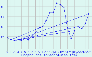 Courbe de tempratures pour Cap Corse (2B)