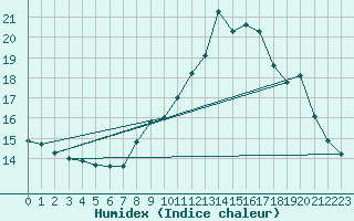 Courbe de l'humidex pour Fahy (Sw)