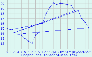 Courbe de tempratures pour Landivisiau (29)