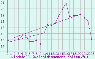 Courbe du refroidissement olien pour Charleroi (Be)