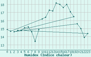 Courbe de l'humidex pour Corsept (44)