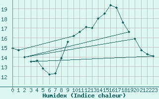 Courbe de l'humidex pour Ouessant (29)