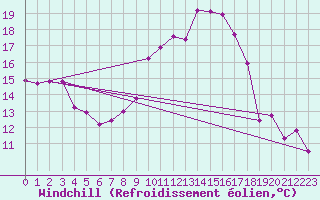 Courbe du refroidissement olien pour Leutkirch-Herlazhofen