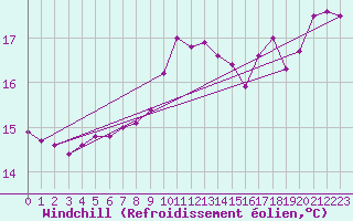 Courbe du refroidissement olien pour Bziers-Centre (34)