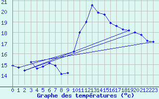 Courbe de tempratures pour Ste (34)