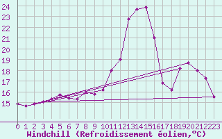 Courbe du refroidissement olien pour Orlans (45)