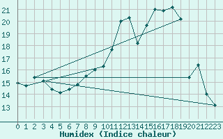 Courbe de l'humidex pour Clermont-Ferrand (63)