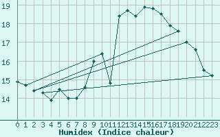 Courbe de l'humidex pour Ploumanac'h (22)