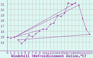 Courbe du refroidissement olien pour Saint-Nazaire (44)
