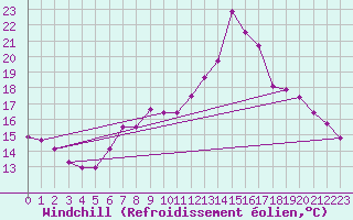 Courbe du refroidissement olien pour Maria Alm