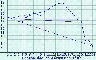 Courbe de tempratures pour Avignon (84)