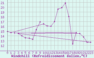 Courbe du refroidissement olien pour Calais / Marck (62)