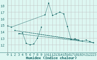 Courbe de l'humidex pour Laegern