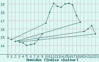 Courbe de l'humidex pour Schleiz