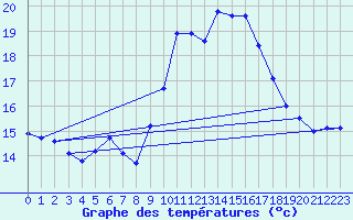 Courbe de tempratures pour Valbonne-Sophia (06)