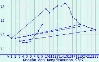 Courbe de tempratures pour Santander (Esp)